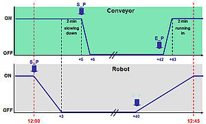 PROFIenergy allows smart switching of equipment, both off and on, to take account of inter-dependencies